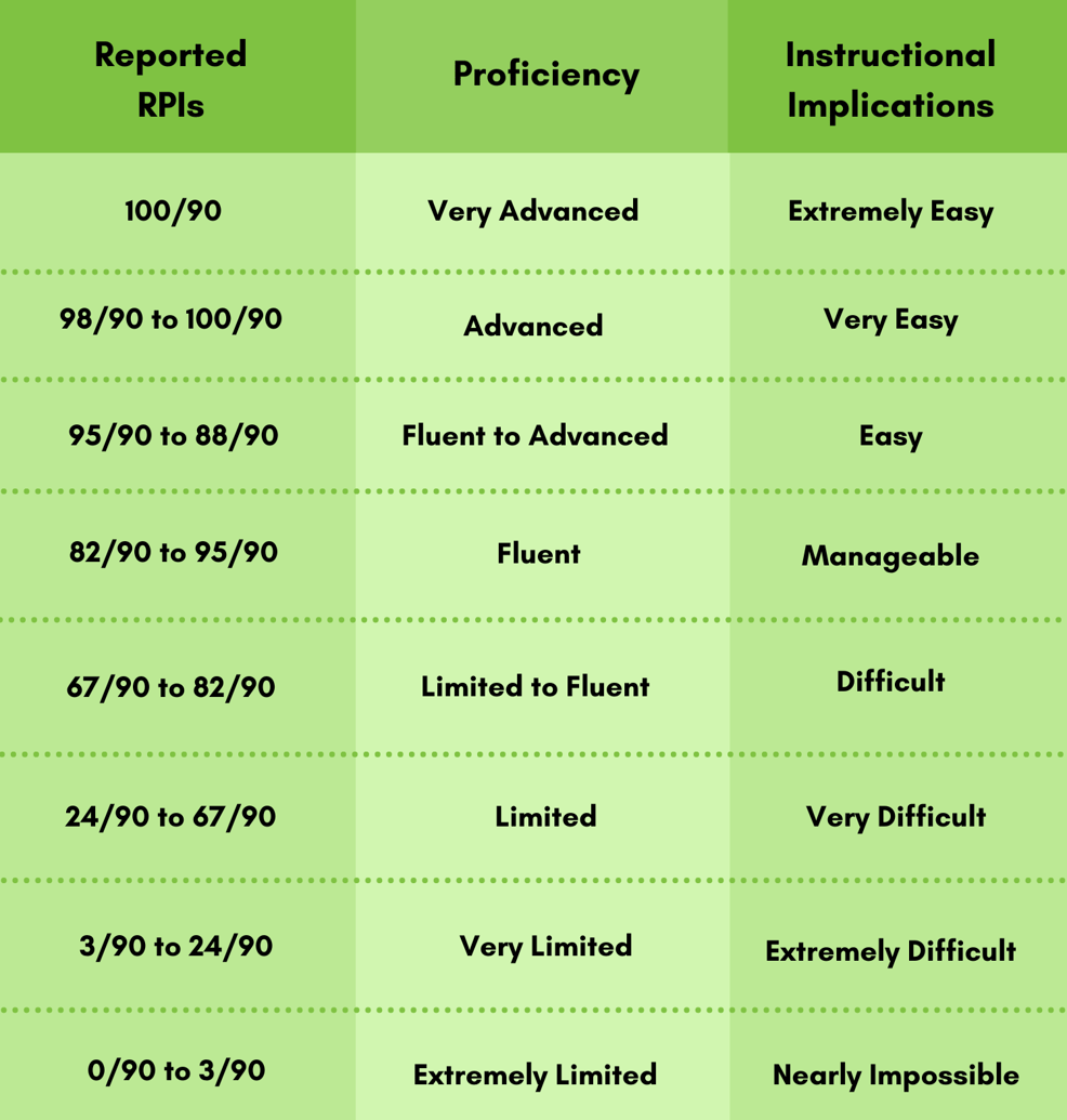 Describing Abilities Using the Relative Proficiency Index (RPI)